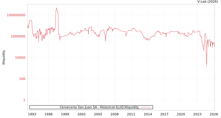graph of Cerveceria San Juan SA ILLIQ-HIST