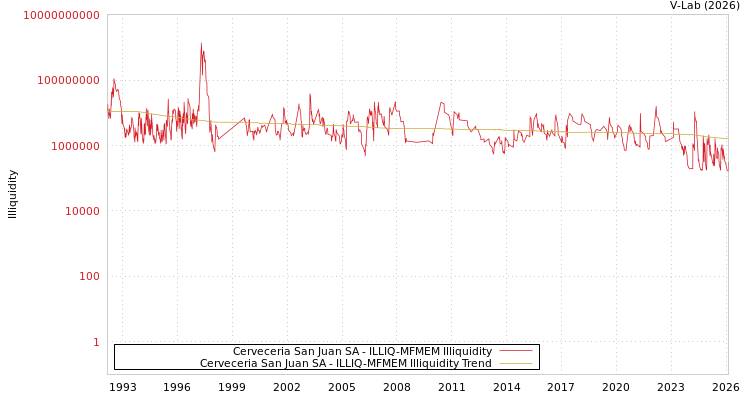 graph of Cerveceria San Juan SA ILLIQ-MFMEM