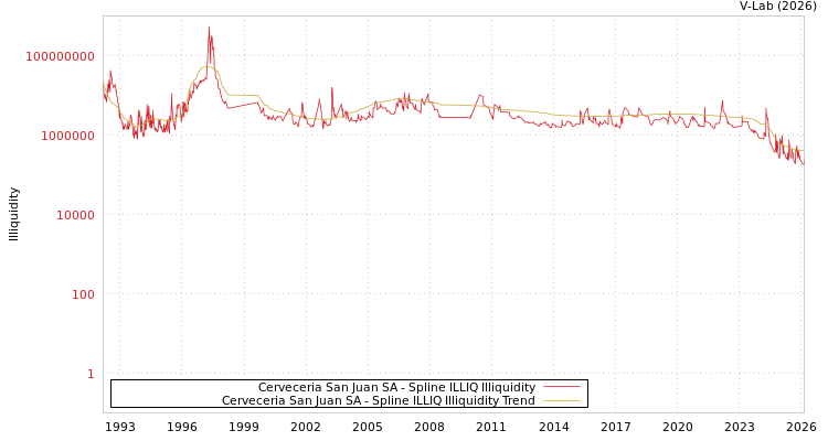graph of Cerveceria San Juan SA ILLIQ-SMEM