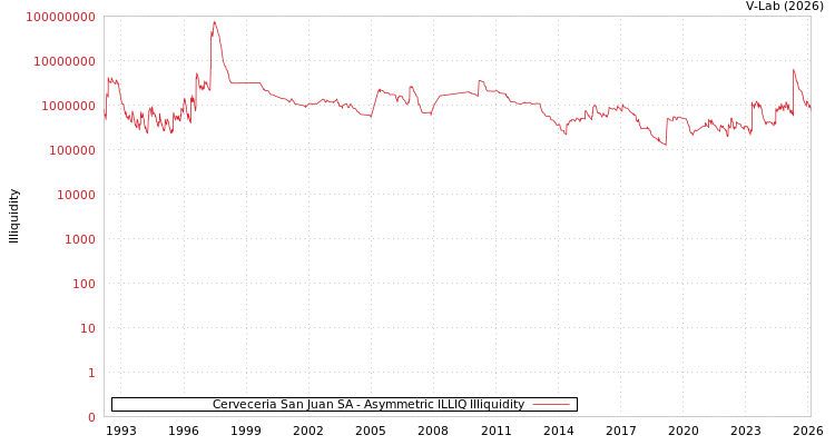 graph of Cerveceria San Juan SA ILLIQ-AMEM