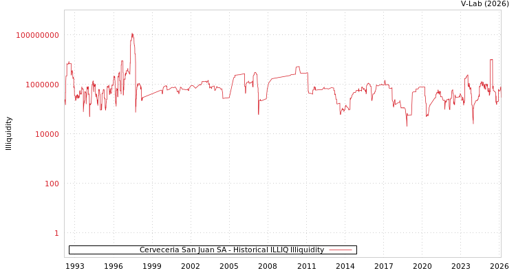 graph of Cerveceria San Juan SA ILLIQ-HIST