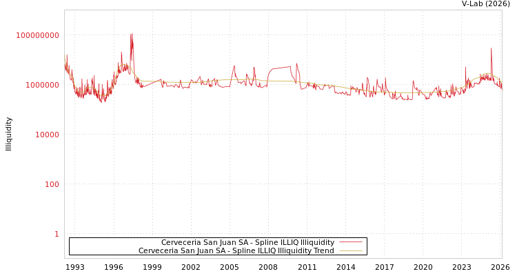 graph of Cerveceria San Juan SA ILLIQ-SMEM