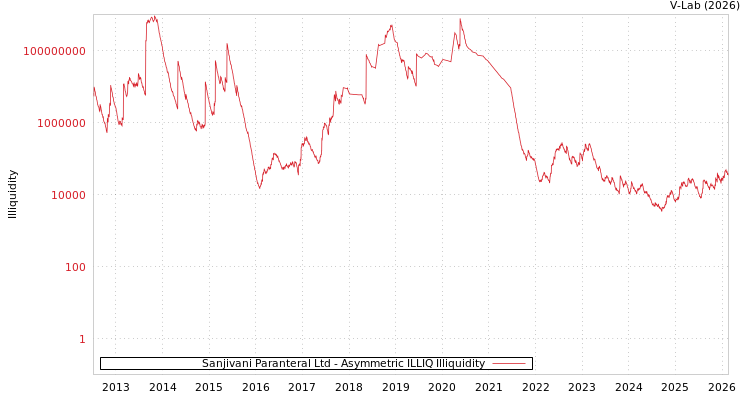 graph of Sanjivani Paranteral Ltd ILLIQ-AMEM