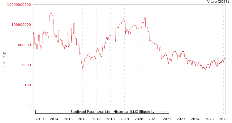 graph of Sanjivani Paranteral Ltd ILLIQ-HIST