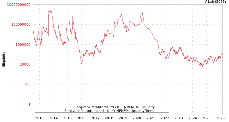 graph of Sanjivani Paranteral Ltd ILLIQ-MFMEM