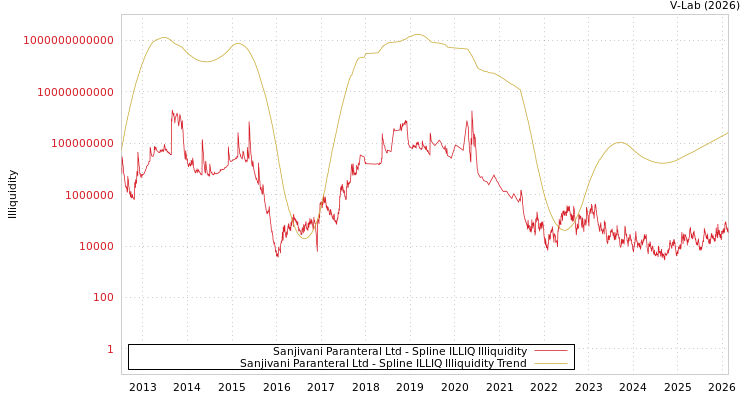 graph of Sanjivani Paranteral Ltd ILLIQ-SMEM