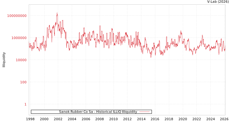 graph of Sanok Rubber Co Sa ILLIQ-HIST