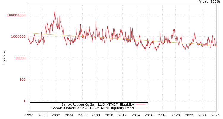 graph of Sanok Rubber Co Sa ILLIQ-MFMEM