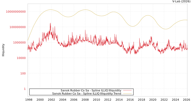 graph of Sanok Rubber Co Sa ILLIQ-SMEM