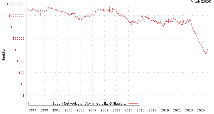 graph of Supply Network Ltd ILLIQ-AMEM