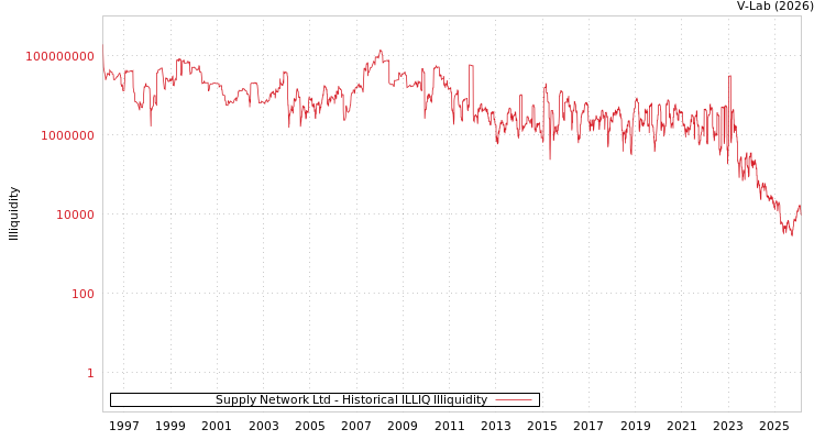 graph of Supply Network Ltd ILLIQ-HIST