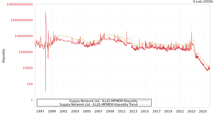 graph of Supply Network Ltd ILLIQ-MFMEM