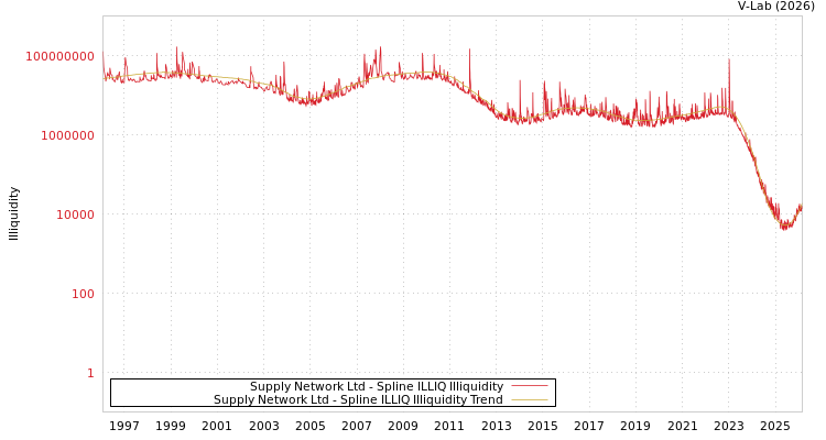 graph of Supply Network Ltd ILLIQ-SMEM