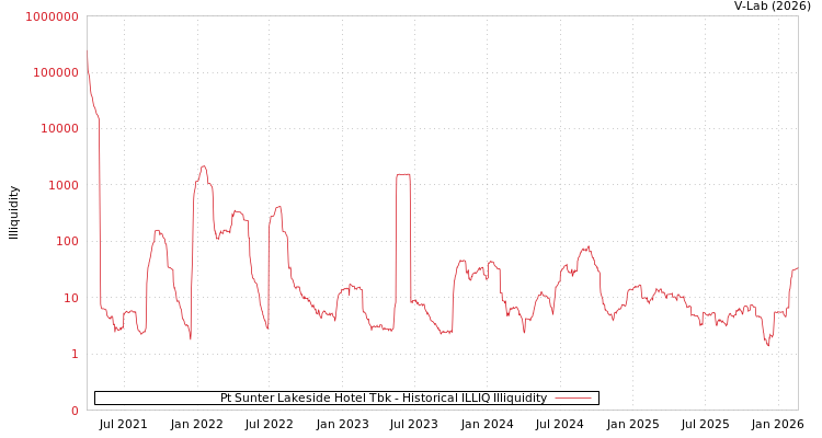 graph of Pt Sunter Lakeside Hotel Tbk ILLIQ-HIST