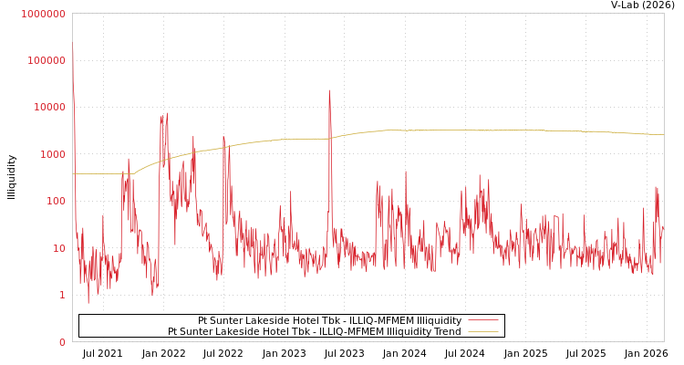 graph of Pt Sunter Lakeside Hotel Tbk ILLIQ-MFMEM