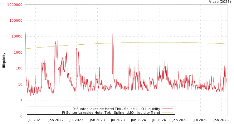 graph of Pt Sunter Lakeside Hotel Tbk ILLIQ-SMEM