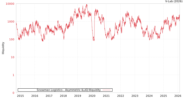 graph of Snowman Logistics ILLIQ-AMEM