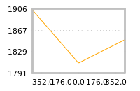 Impact of return on liquidity tomorrow