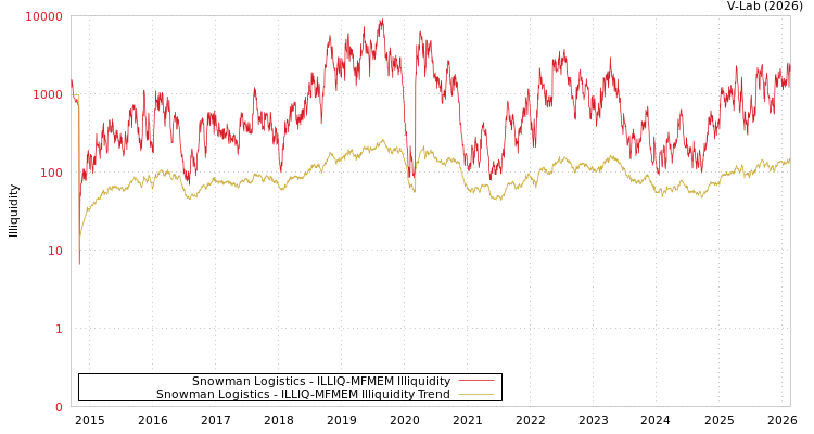 graph of Snowman Logistics ILLIQ-MFMEM