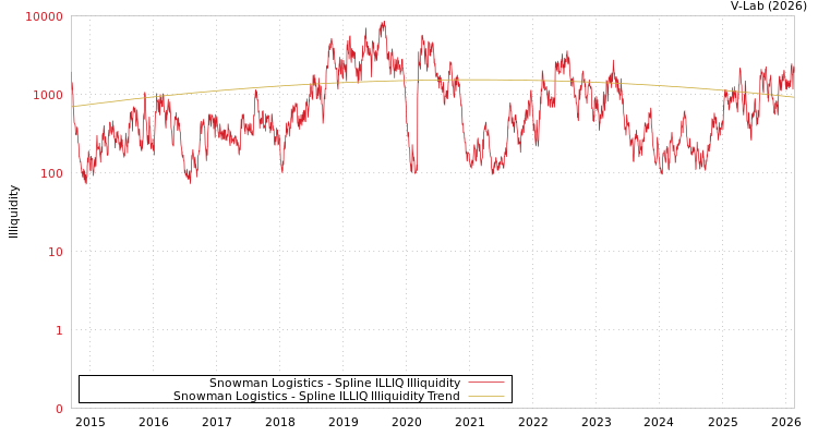 graph of Snowman Logistics ILLIQ-SMEM