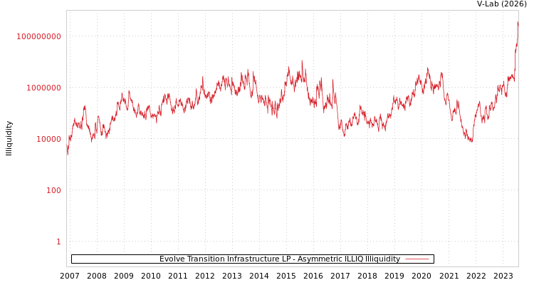 graph of Evolve Transition Infrastructure LP ILLIQ-AMEM
