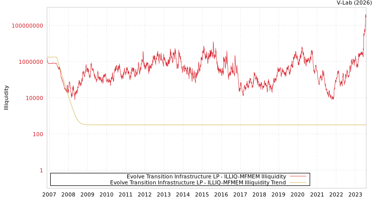 graph of Evolve Transition Infrastructure LP ILLIQ-MFMEM