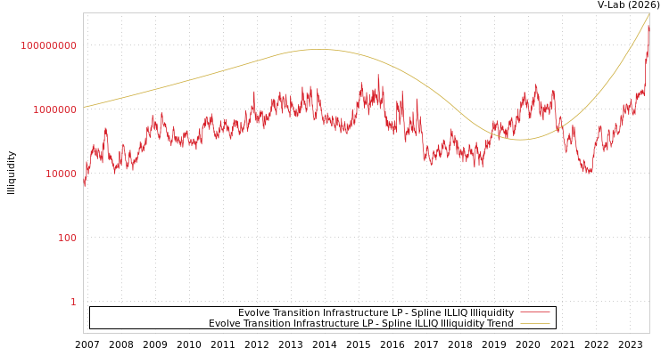 graph of Evolve Transition Infrastructure LP ILLIQ-SMEM
