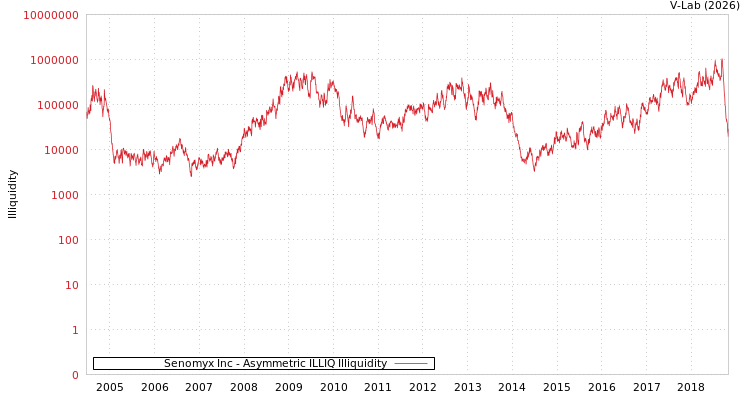 graph of Senomyx Inc ILLIQ-AMEM