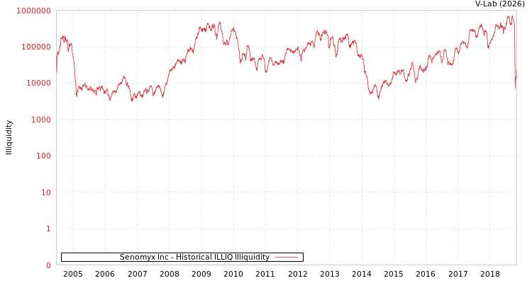 graph of Senomyx Inc ILLIQ-HIST