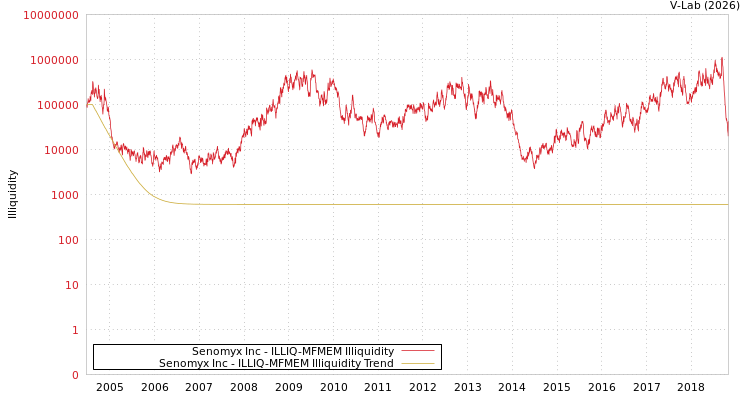graph of Senomyx Inc ILLIQ-MFMEM