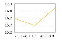 Impact of return on liquidity tomorrow