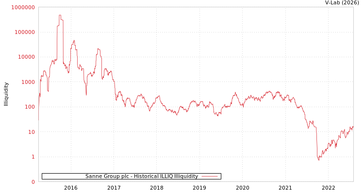graph of Sanne Group plc ILLIQ-HIST