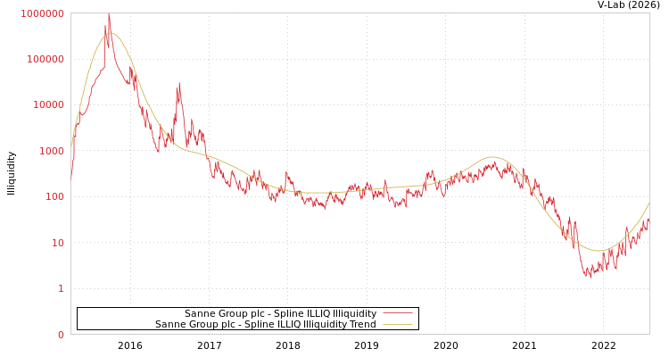 graph of Sanne Group plc ILLIQ-SMEM