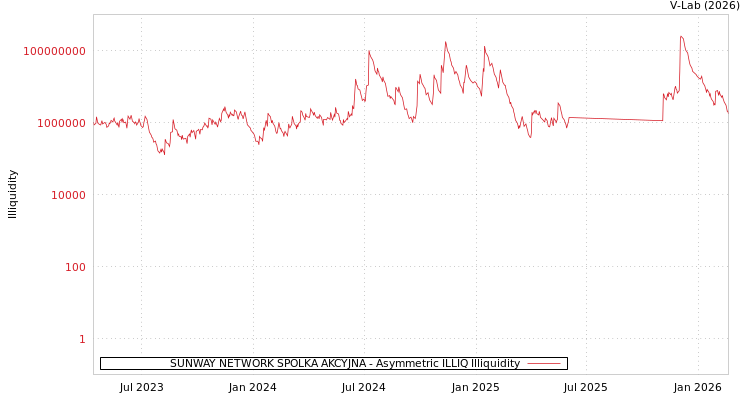 graph of SUNWAY NETWORK SPOLKA AKCYJNA ILLIQ-AMEM