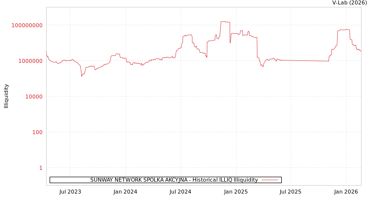 graph of SUNWAY NETWORK SPOLKA AKCYJNA ILLIQ-HIST