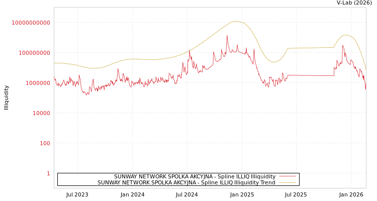 graph of SUNWAY NETWORK SPOLKA AKCYJNA ILLIQ-SMEM