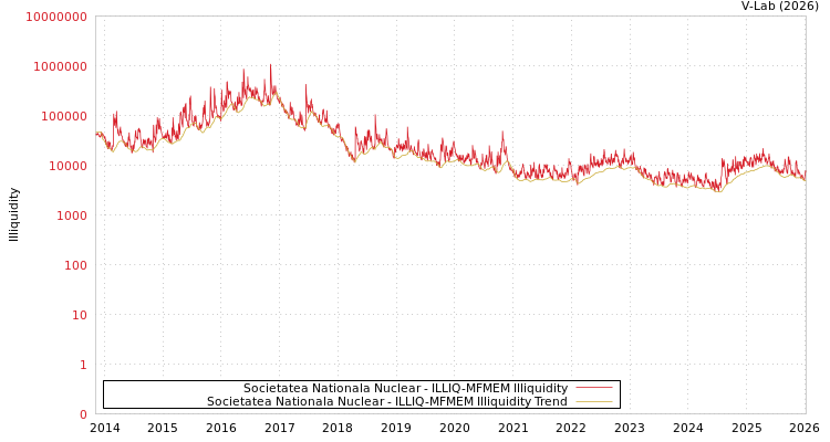 graph of Societatea Nationala Nuclear ILLIQ-MFMEM