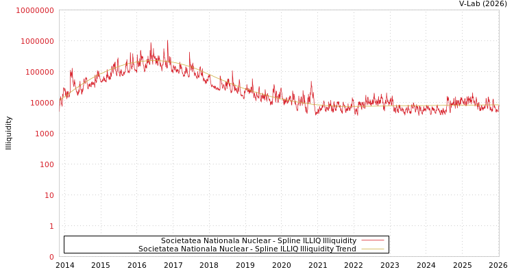 graph of Societatea Nationala Nuclear ILLIQ-SMEM