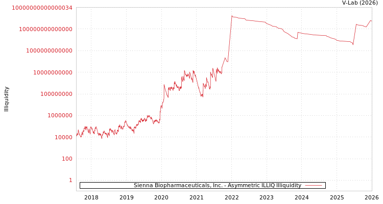 graph of Sienna Biopharmaceuticals, Inc. ILLIQ-AMEM