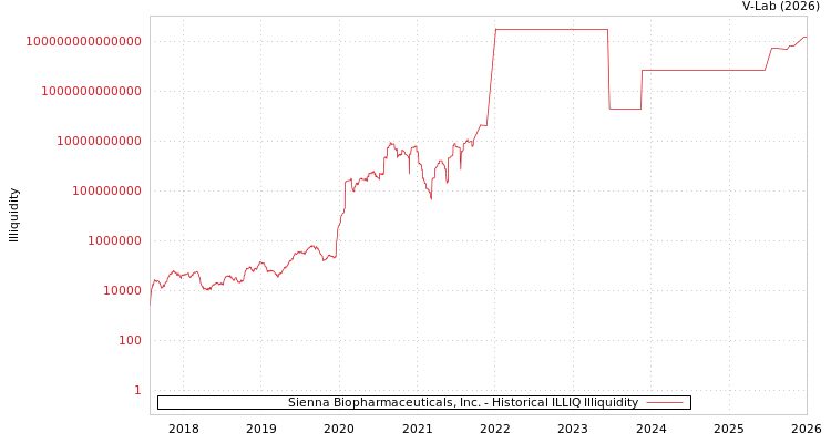 graph of Sienna Biopharmaceuticals, Inc. ILLIQ-HIST