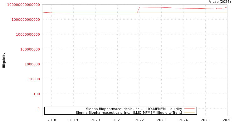 graph of Sienna Biopharmaceuticals, Inc. ILLIQ-MFMEM