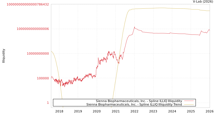 graph of Sienna Biopharmaceuticals, Inc. ILLIQ-SMEM