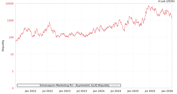 graph of Srinanaporn Marketing Pcl ILLIQ-AMEM
