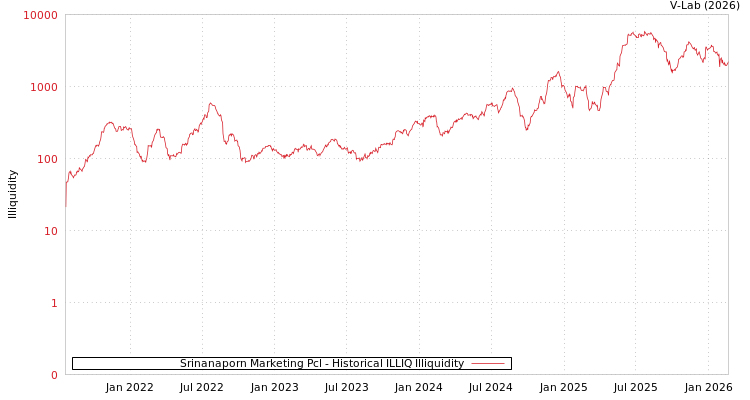graph of Srinanaporn Marketing Pcl ILLIQ-HIST