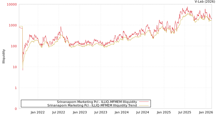 graph of Srinanaporn Marketing Pcl ILLIQ-MFMEM