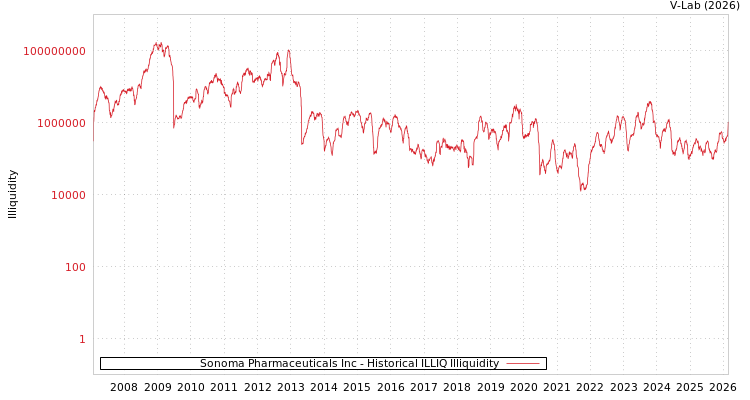 graph of Sonoma Pharmaceuticals Inc ILLIQ-HIST