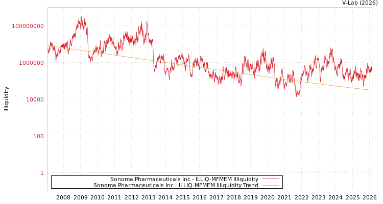 graph of Sonoma Pharmaceuticals Inc ILLIQ-MFMEM