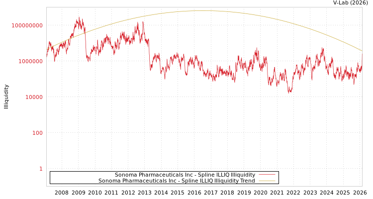 graph of Sonoma Pharmaceuticals Inc ILLIQ-SMEM