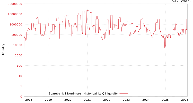 graph of Sparebank 1 Nordmore ILLIQ-HIST