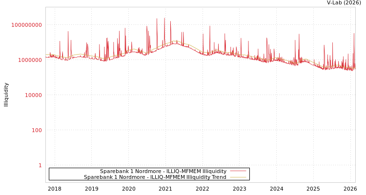 graph of Sparebank 1 Nordmore ILLIQ-MFMEM